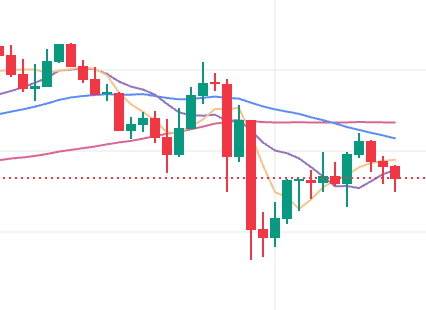加密货币市场如何利用双均线进行交易？ - php中文网